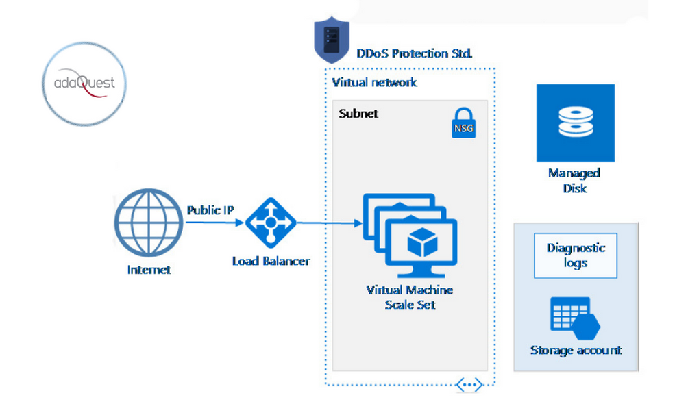 Azure DDoS Protection Standard